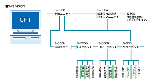 sys_s500