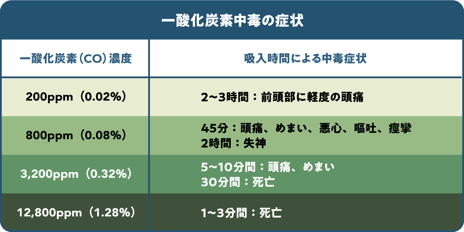 一酸化炭素中毒の症状の表