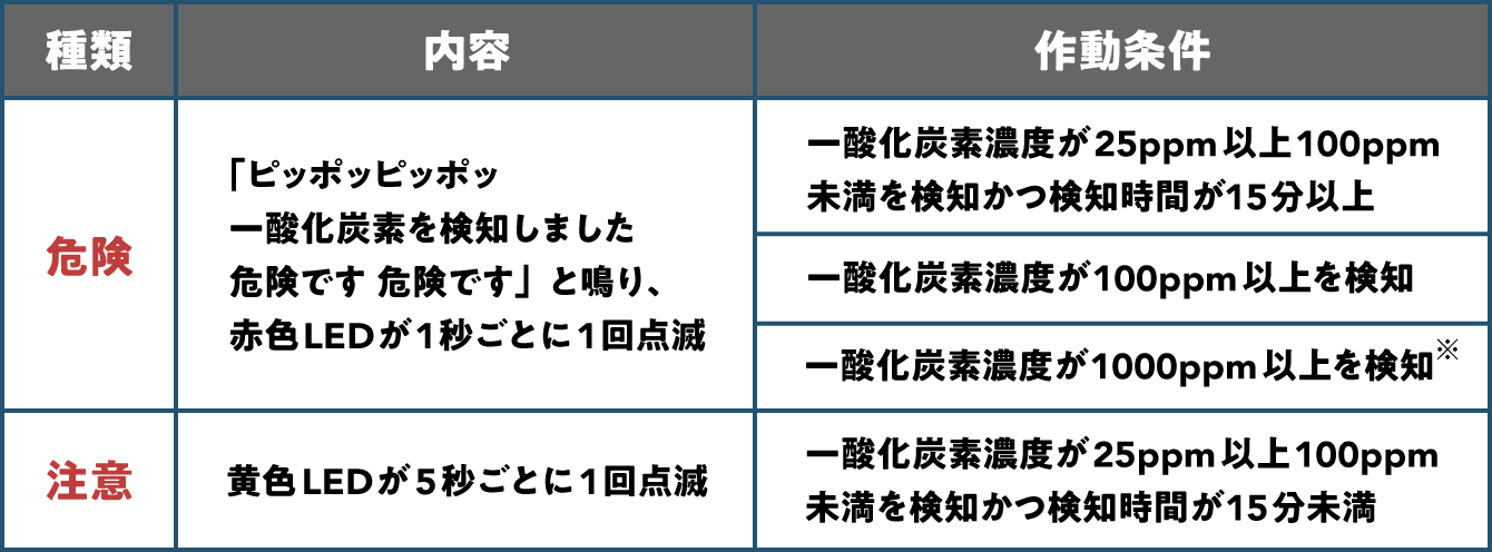 アラームについての表