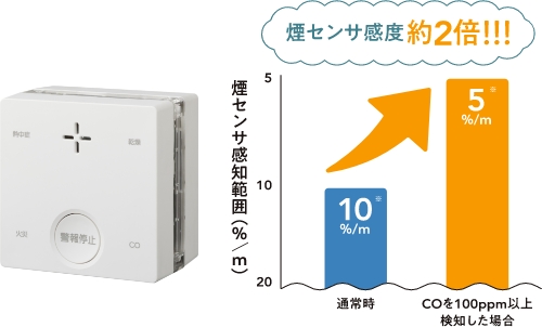 煙センサ感度約2倍！