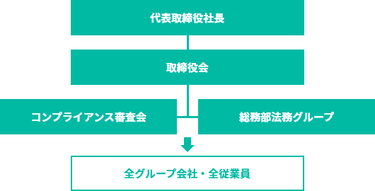 コンプライアンス体制