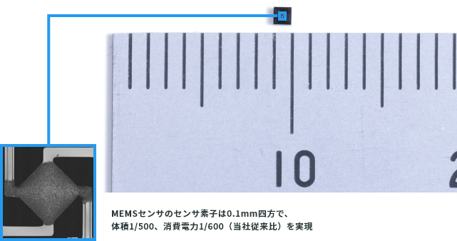 MEMSセンサのセンサ素子は0.1mm四方で、体積1/500、消費電力1/600（当社従来比）を実現