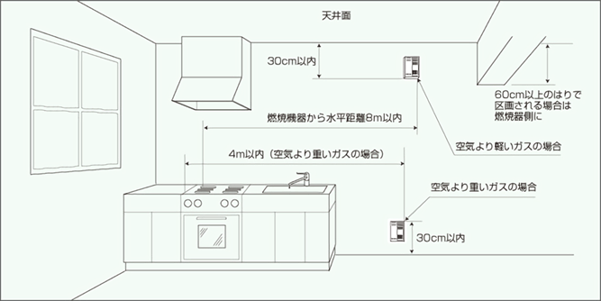 ガス漏れ警報器設置位置