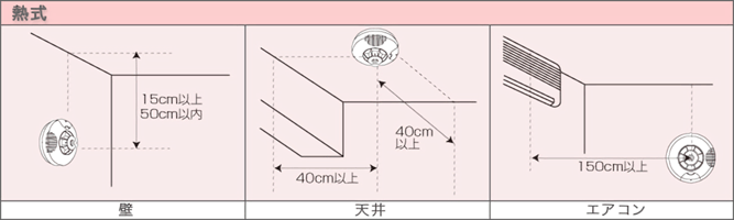 場所 火災 設置 報知 器