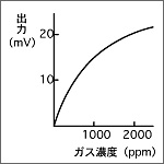 出力特性