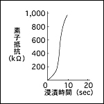抵抗変化(ナフサ)