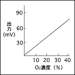 出力特性