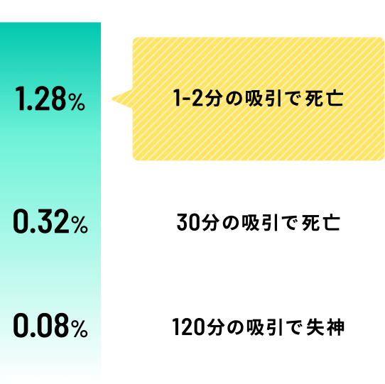 一酸化炭素濃度1.28％。1~2分の吸引で死亡