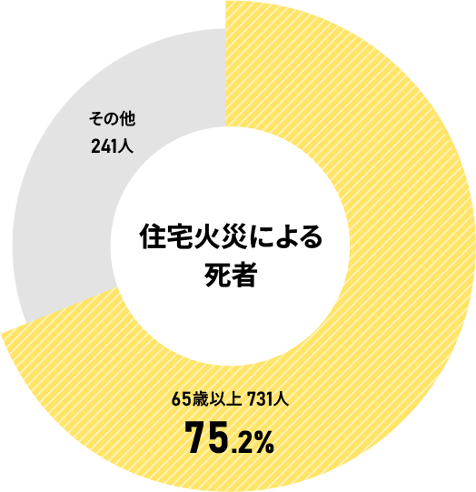 住宅火災による死者：65歳以上731人（75.2％）、その他241人