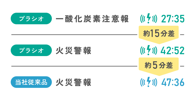 プラシオ 一酸化炭素注意報 27:35 約15分差 プラシオ 火災警報 42:52 約5分差 当社従来品 火災警報 47:36