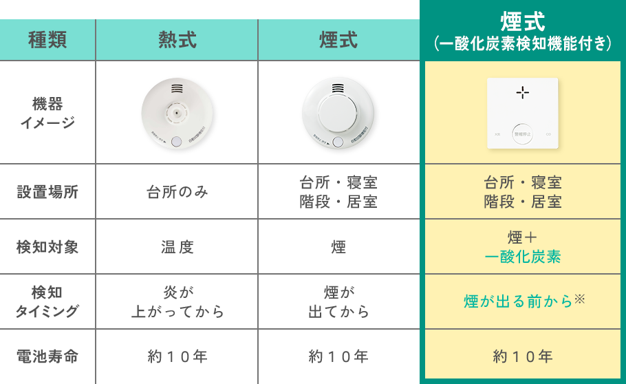種類 機器イメージ 設置場所 検知対象 検知タイミング 電池寿命熱式 台所のみ温度 炎が上がってから 約１０年 煙式 台所・寝室階段・居室 煙 煙が出てから 約１０年 煙式（一酸化炭素検知機能付き） 台所・寝室階段・居室 煙＋一酸化炭素 煙が出る前から※ 約１０年