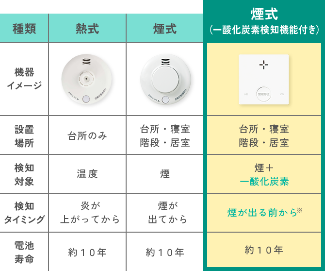 種類 機器イメージ 設置場所 検知対象 検知タイミング 電池寿命熱式 台所のみ温度 炎が上がってから 約１０年 煙式 台所・寝室階段・居室 煙 煙が出てから 約１０年 煙式（一酸化炭素検知機能付き） 台所・寝室階段・居室 煙＋一酸化炭素 煙が出る前から※ 約１０年
