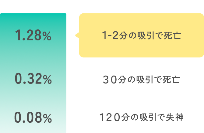 一酸化炭素濃度 1.28%１-２分の吸引で死亡 0.32%３０分の吸引で死亡 0.08%１２０分の吸引で失神