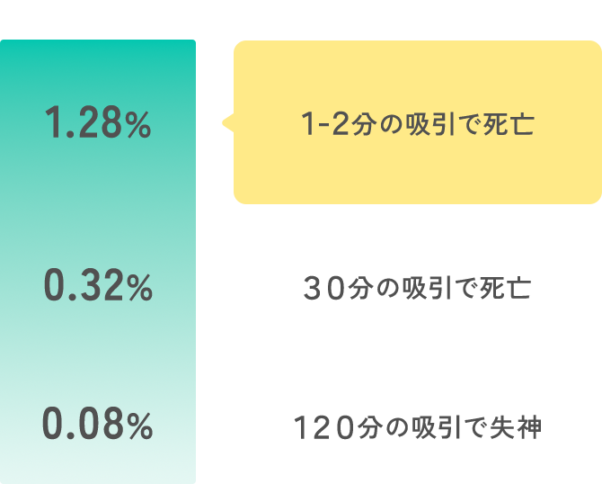 一酸化炭素濃度 1.28%１-２分の吸引で死亡 0.32%３０分の吸引で死亡 0.08%１２０分の吸引で失神