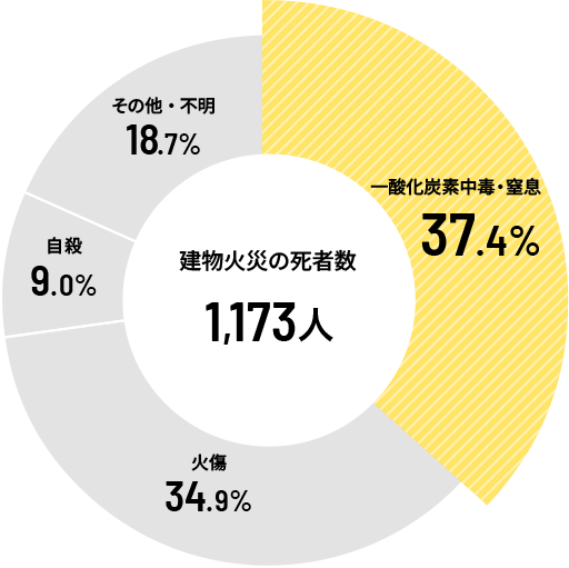 建物火災の死者数1,173人。一酸化炭素中毒・窒息37.4%