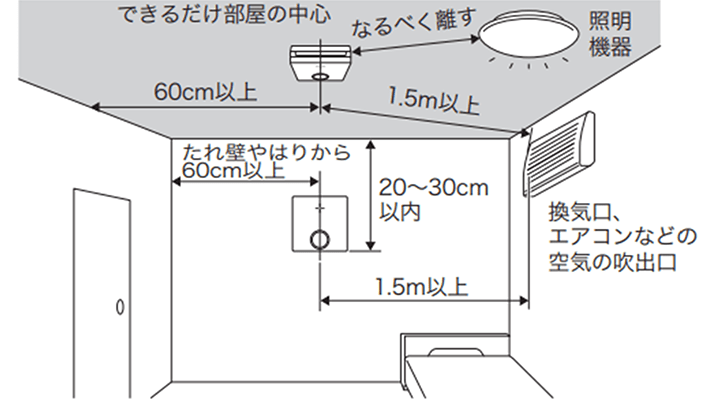 天井の場合:できるだけ部屋の中心、照明機器からなるべく離す。壁の場合:たれ壁やはりから60cm以上、天井から20~30cm以内、換気口、エアコンなどの空気の吹出口から1.5m以上。