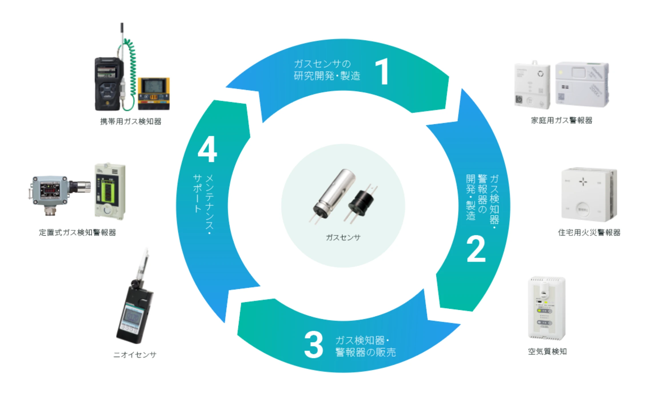 電子機器を円形に配置した構成図