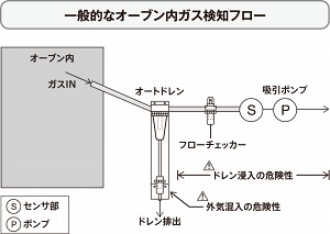 一般的なオーブン内ガス検知フロー