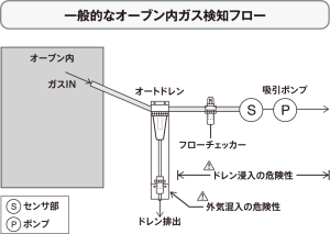 通用烘箱气体检测流程