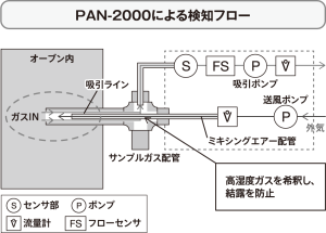 PAN-2000による検知フロー