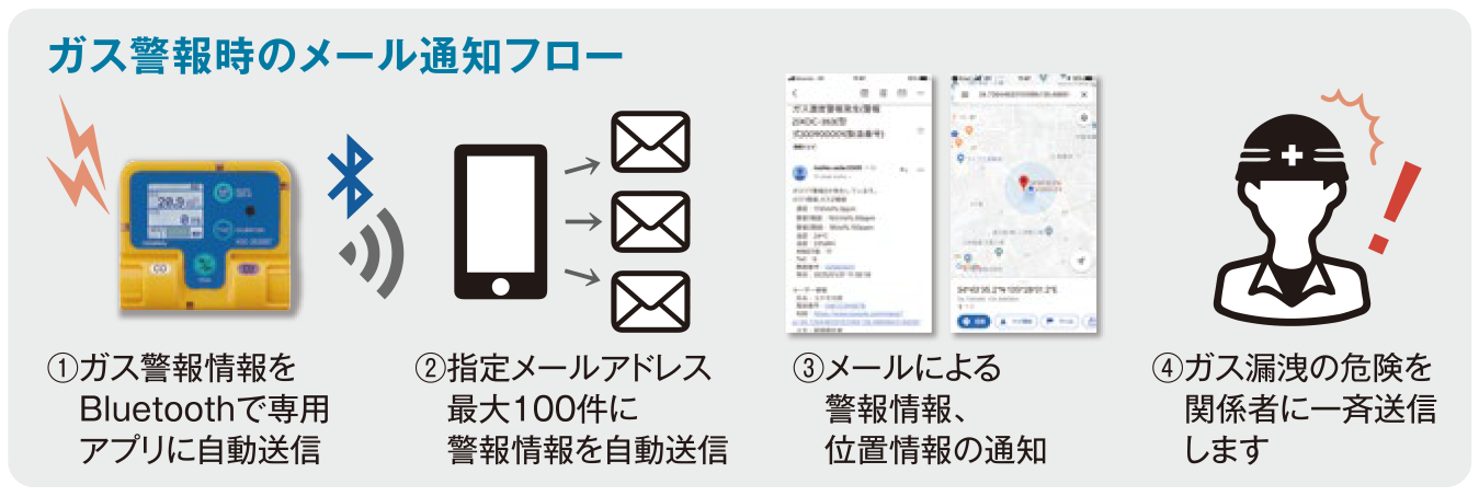 ガス警報時のメール通知フロー