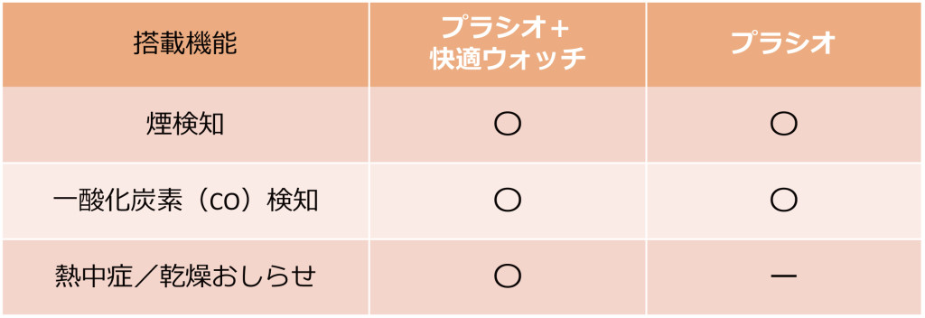 もっと早く、火災を見つける。「一酸化炭素検知機能付き火災警報器 プラシオ（PLUSCO）」を開発｜新着情報｜新コスモス電機株式会社