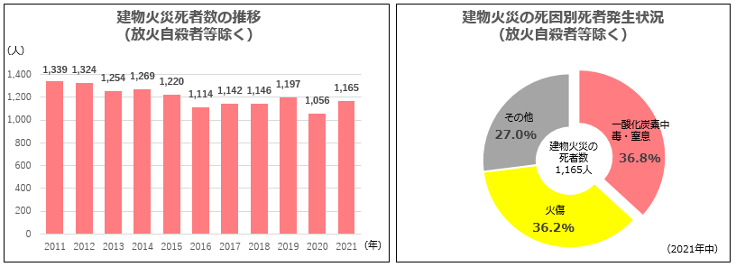 グラフ：①建物火災死者数の推移②建物火災の死因別死者発生状況