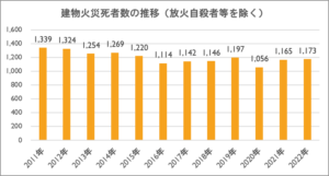 建物火災の死者数の推移（令和5年版消防白書を基に作成）