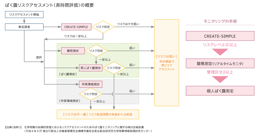ばく露リスクアセスメント（長時間評価）の概要
